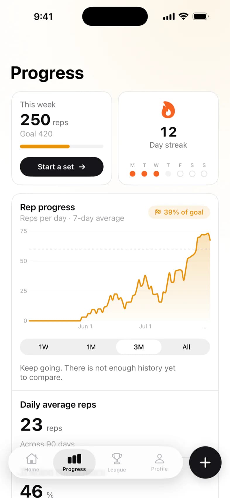 The progress screen: this week's reps against the weekly goal, a twelve day streak and a three month chart of reps per day.